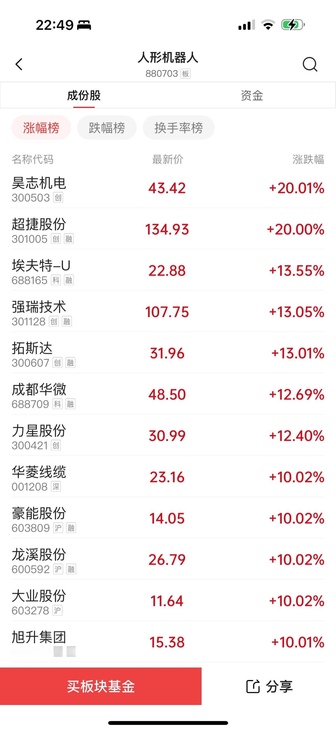 人形机器人走出了板块集体上涨，谁是龙一？