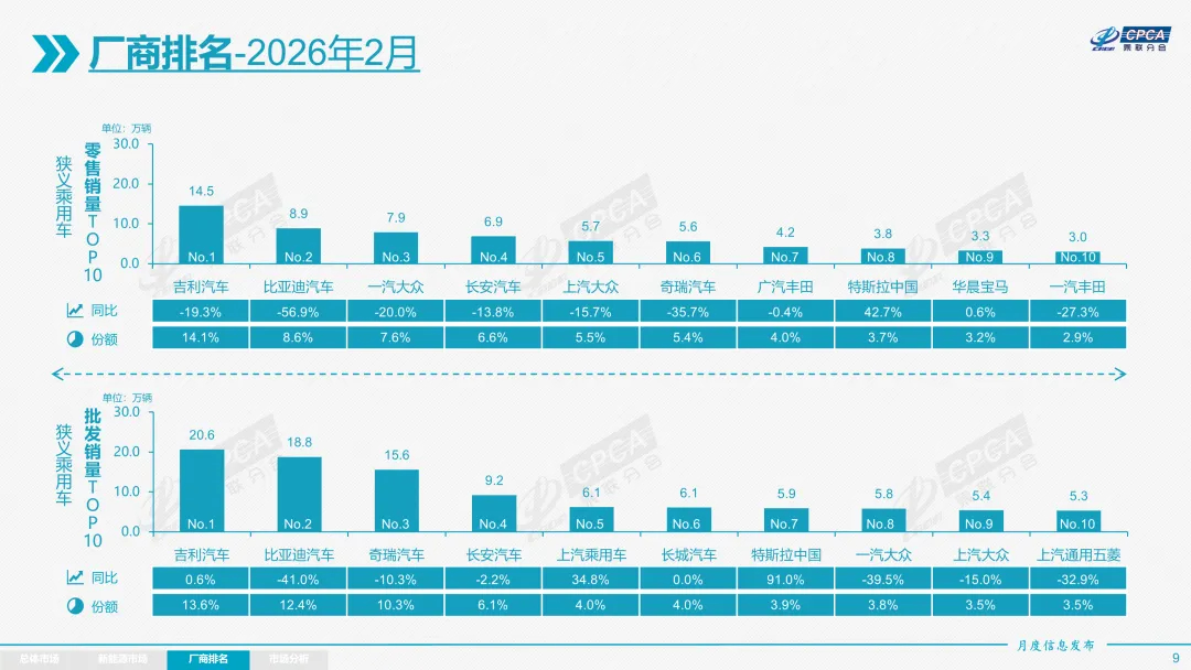 2月国内汽车厂商销量榜，吉利汽车连续两个月第一，比亚迪不到10万辆。 