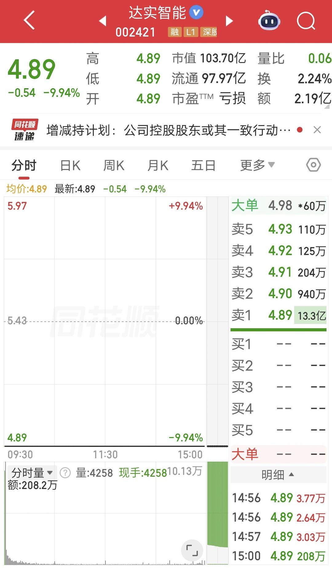 11.7万股民今夜无眠！

物理AI大牛股达实智能突发一字跌停。

主要原图是：
