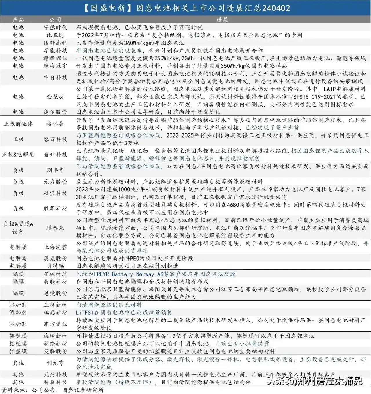 奇瑞汽车发布固态电池，固态电池再次升级。附上国内固态电池全名单，及公司发展状况，
