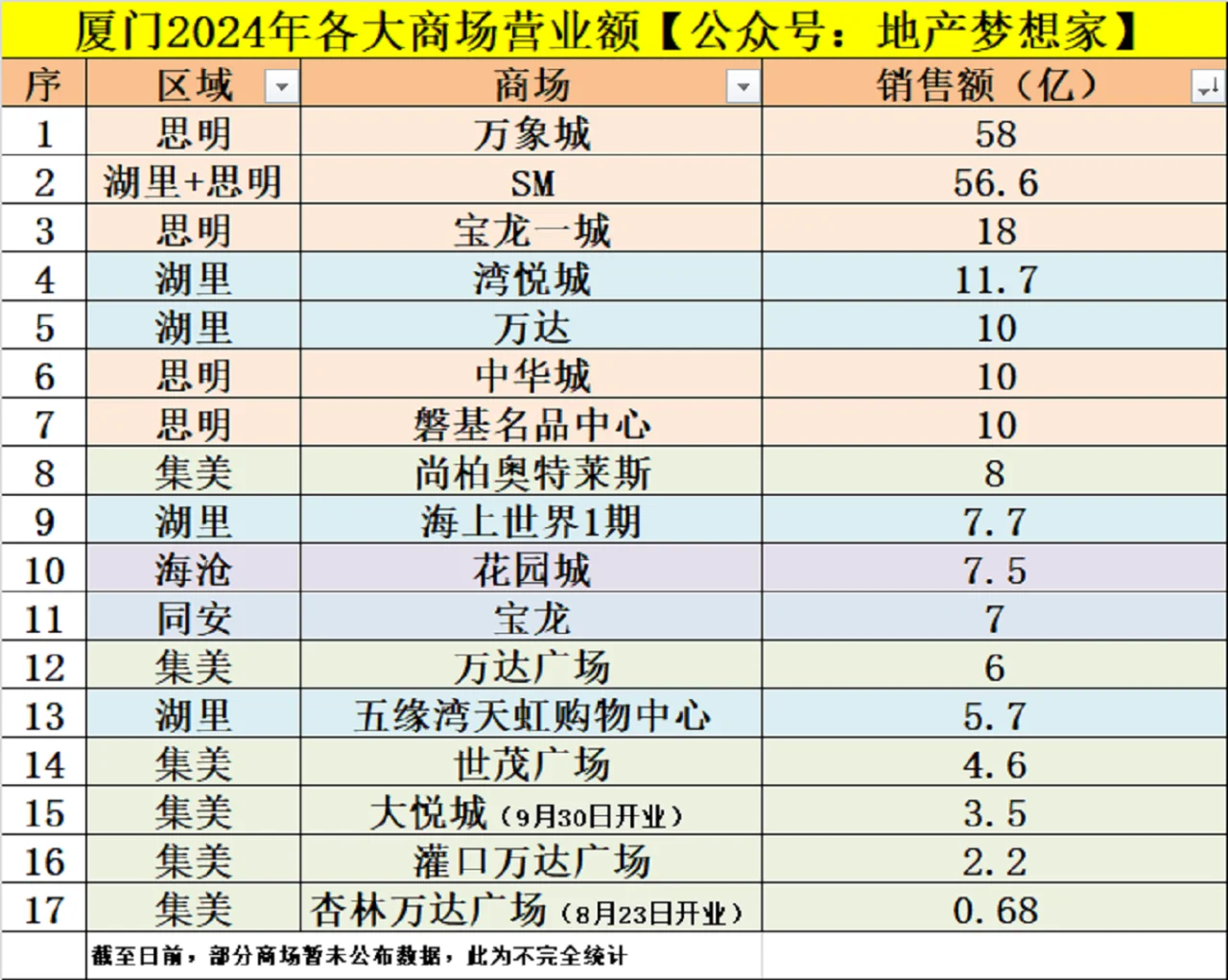 58亿！厦门商场：大洗牌