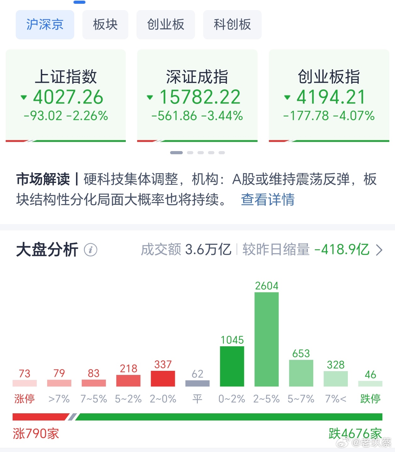 A股三大指数今日集体下跌，截至收盘，上证指数跌2.26%,深证成指跌3.44%,