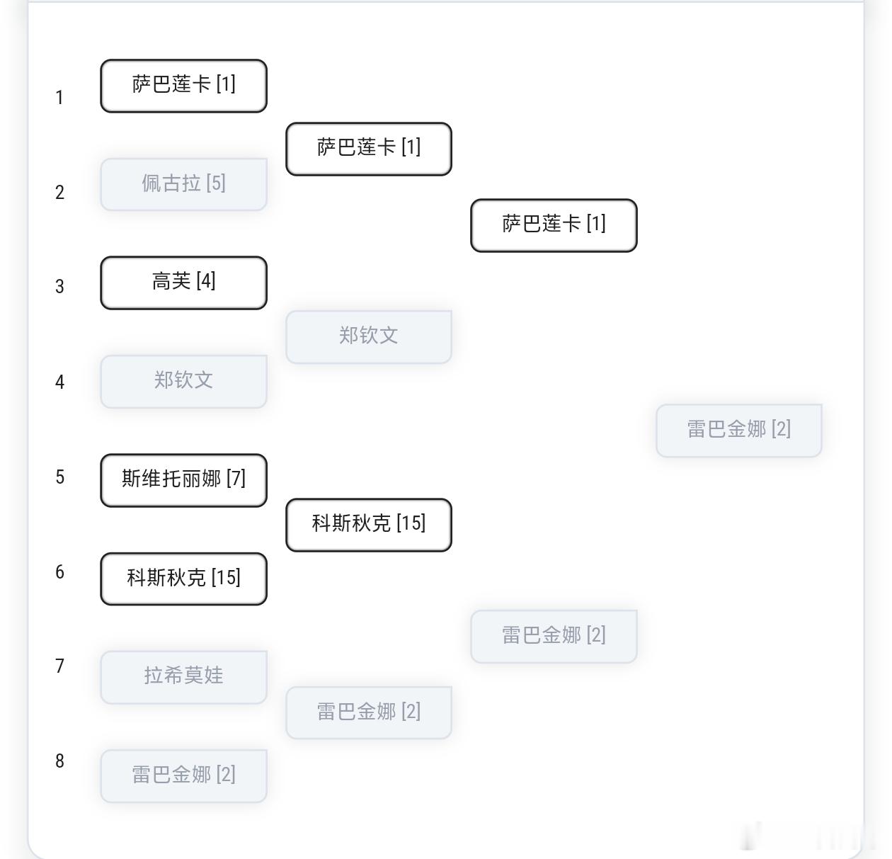 第二次填大满贯签表，两个预测冠军都爆冷第二轮出局了温网我尽量反奶一下吧辛纳法网爆
