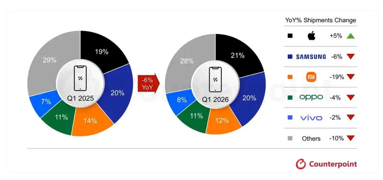 2026 年第 1 季度全球智能手机出货量同比下降 6%。全球前五大智能手机厂商