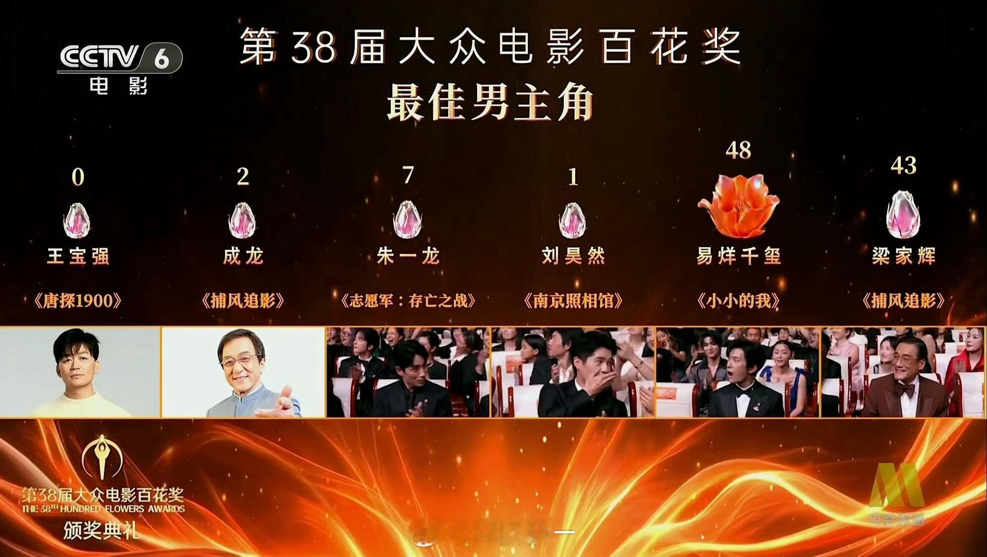 百花奖的101位大众评委，竟然一个人投王宝强的都没有，太尴尬了王宝强0票