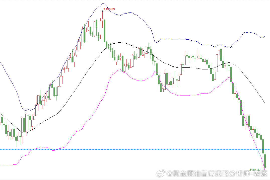 黄金参考4185-4183位置直接干多一次，损6美金，目标待定金价黄金