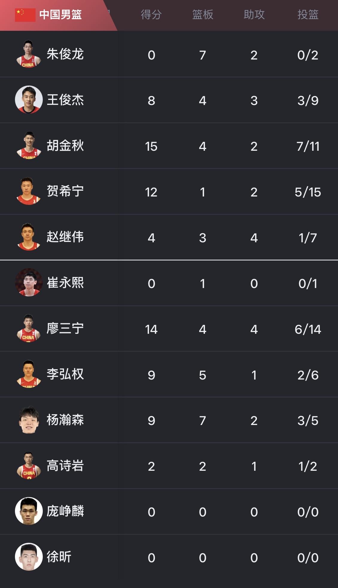 中国男篮怎么能打成这个样子，输 19 分，这就不光是出不出线的问题了！

后卫，