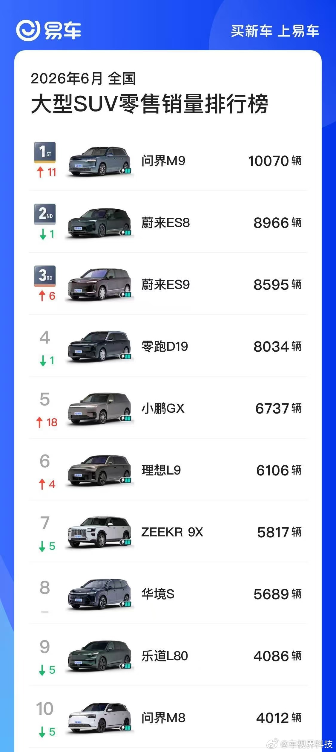 2026年6月全国大型SUV零售销量榜单正式出炉，问界M9以10070辆的亮眼成