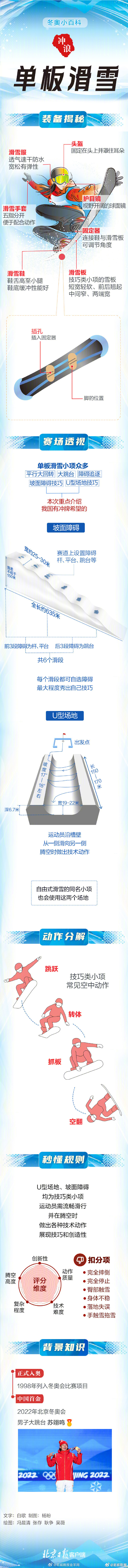 【#一图看懂苏翊鸣单板滑雪大跳台#】#一张图读懂冬奥# 北京时间2月8日，在米兰