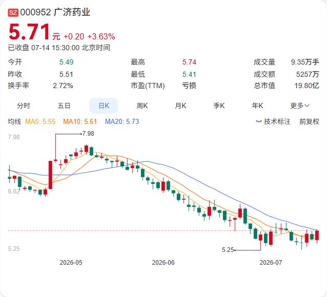 广济药业上半年减亏，降本增效和资产处置是主因。公司预计2026年上半年归母净利润