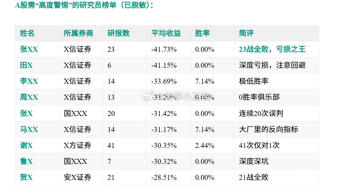 A股需“高度警惕”的研究员榜单 
