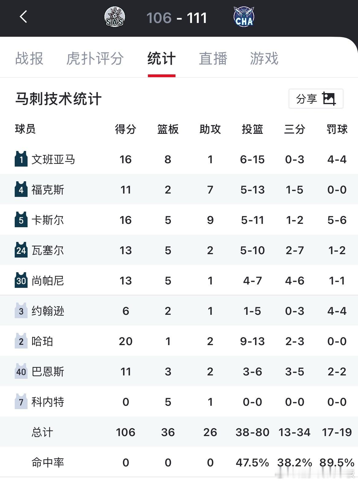 黄蜂主场111-106战胜马刺，豪取6连胜！这也是球队近10年来的赛季最长连胜?