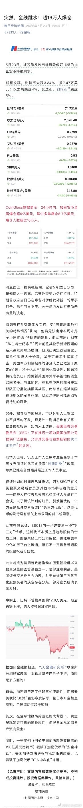突然，全线跳水！超16万人爆仓，比特币大跌3.34%，报7.47万美元；以太坊跌