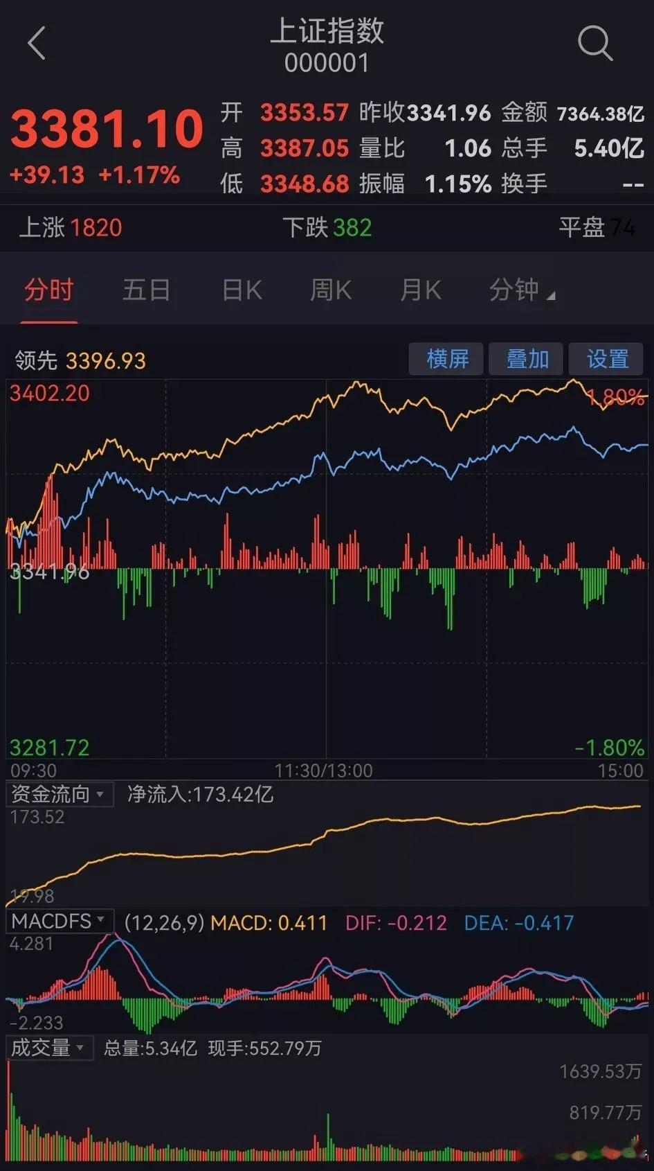 今日股市收盘点评（周四，3月6日）        一、收盘综述       今日
