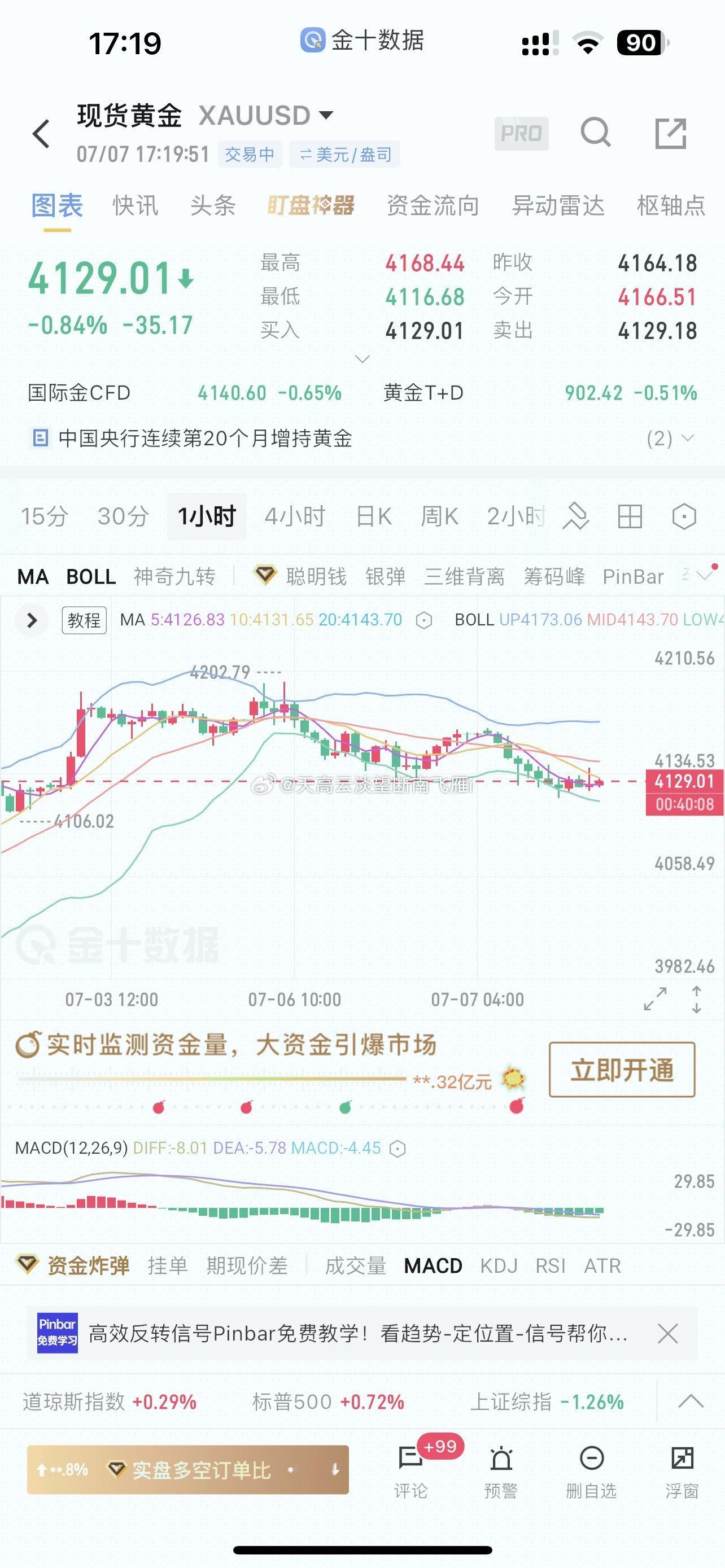 现货黄金 比耐心我真没服输过，继续横不着急横的越久越有搞头！横的越久，单边越猛！