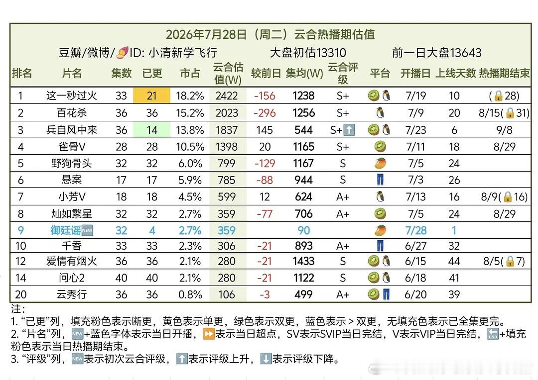 7.28云合（13310）御廷谣，首日359/4集。雀骨，V完结集均1165，集
