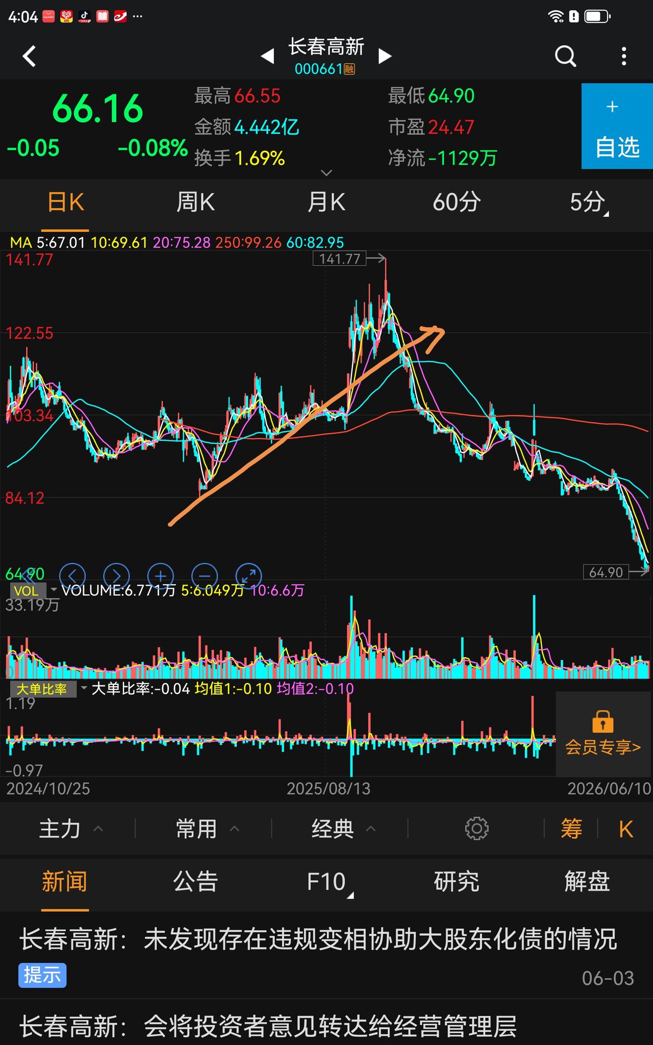 散户赚钱越来越难了，新时代的股市，股票多又没有社会增量资金参与，一只票好好的，做