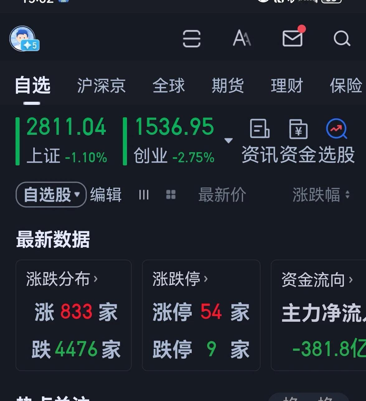 老手说股：（1）
今天大盘不仅抹去了上周的上涨，还创了新低，我也是金融消费了一大
