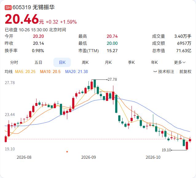 无锡振华的三季报，营收和利润保持同步增长。

第三季度单季，营收7.98亿元同比