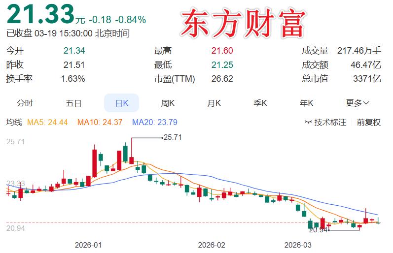股价不行，分红承诺来凑，还得看我们散户买不买单，认不认这一纸面承诺

今晚，东方