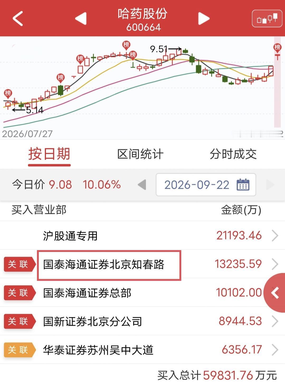 知春路爆买1.32亿！

今天哈药股份快速涨停。

盘后龙虎榜显示，知春路买入1