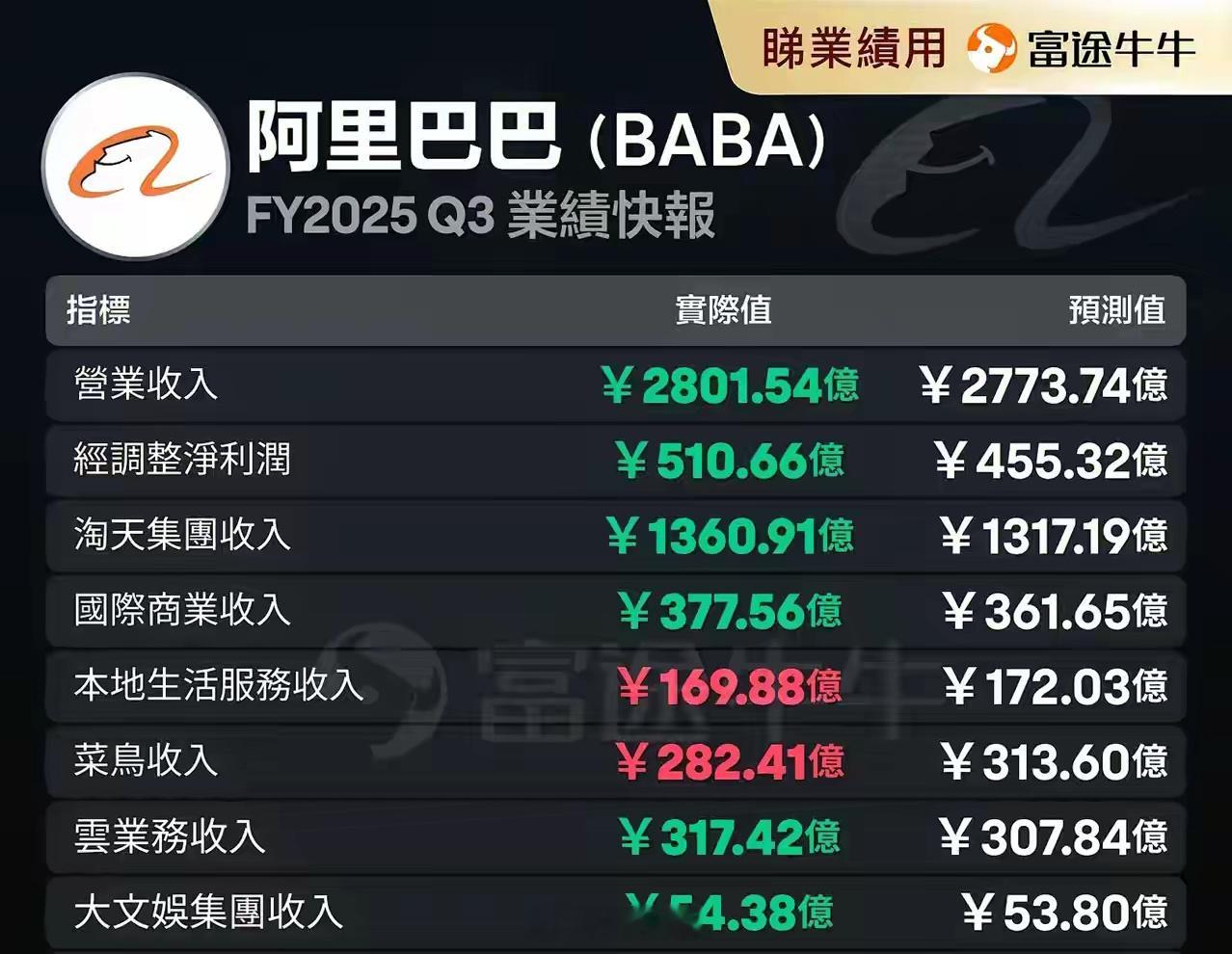 阿里巴巴的业绩真牛去年第四季度净利润增长了 333%，单季度利润 464 亿，是