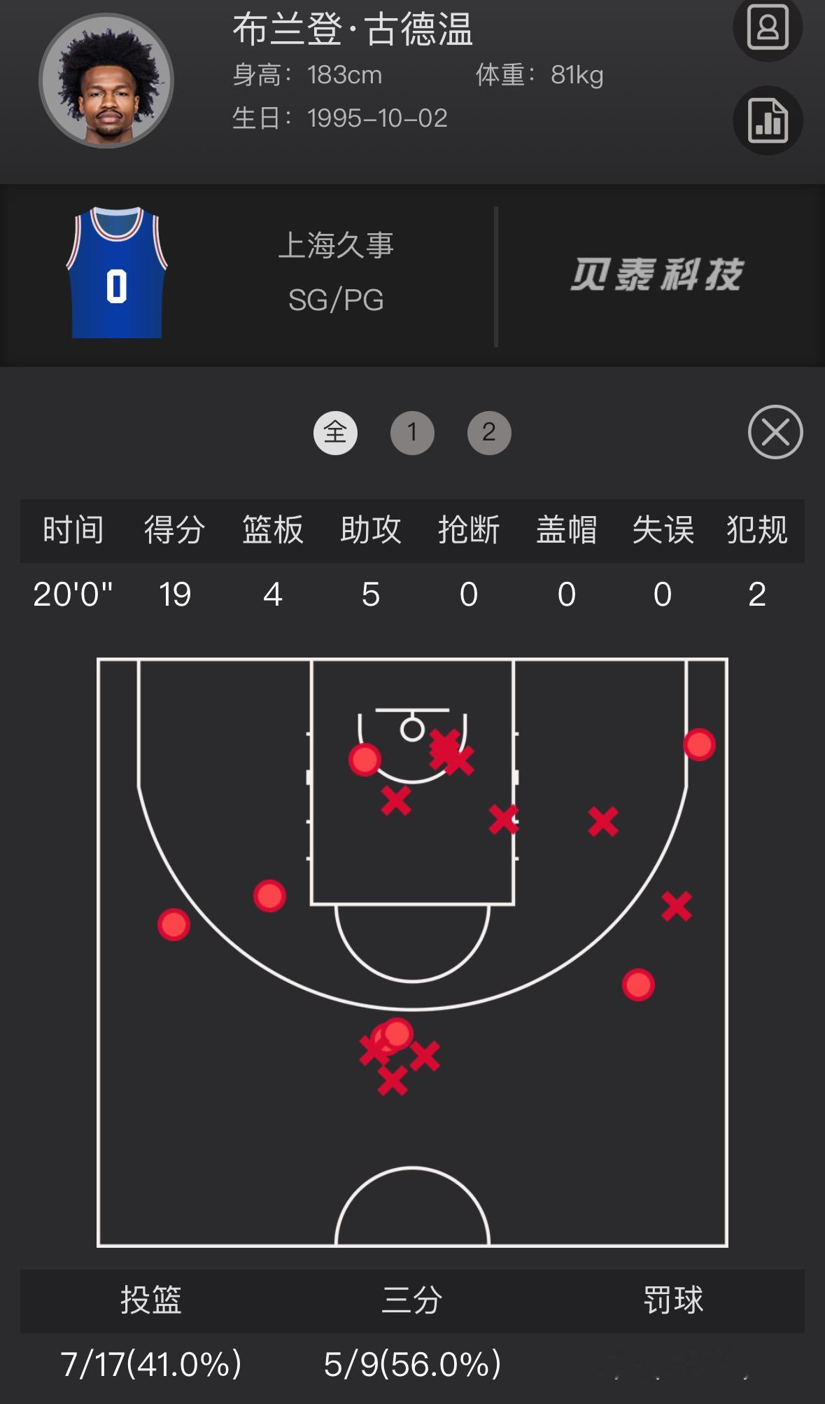 半场三分球北京 3记弗格 5记古德温 5记上海俩大外缺阵，双小外同时打满上半场，