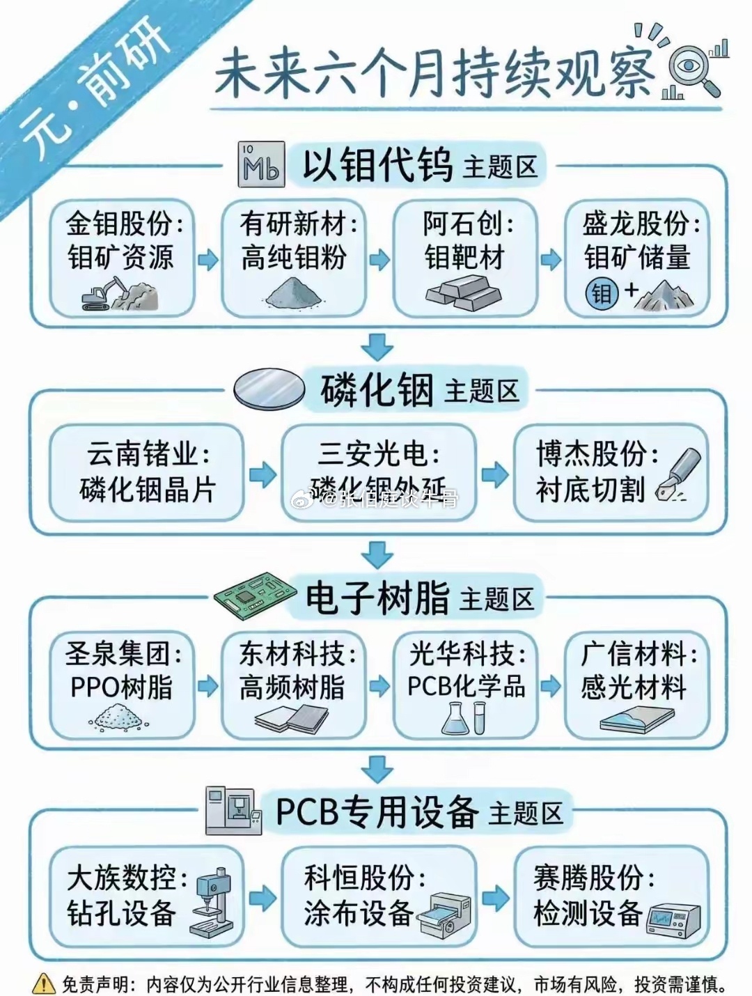 接下来可以重点跟踪四条科技细分赛道。以钼代钨顺应半导体材料升级趋势；磷化铟支撑光