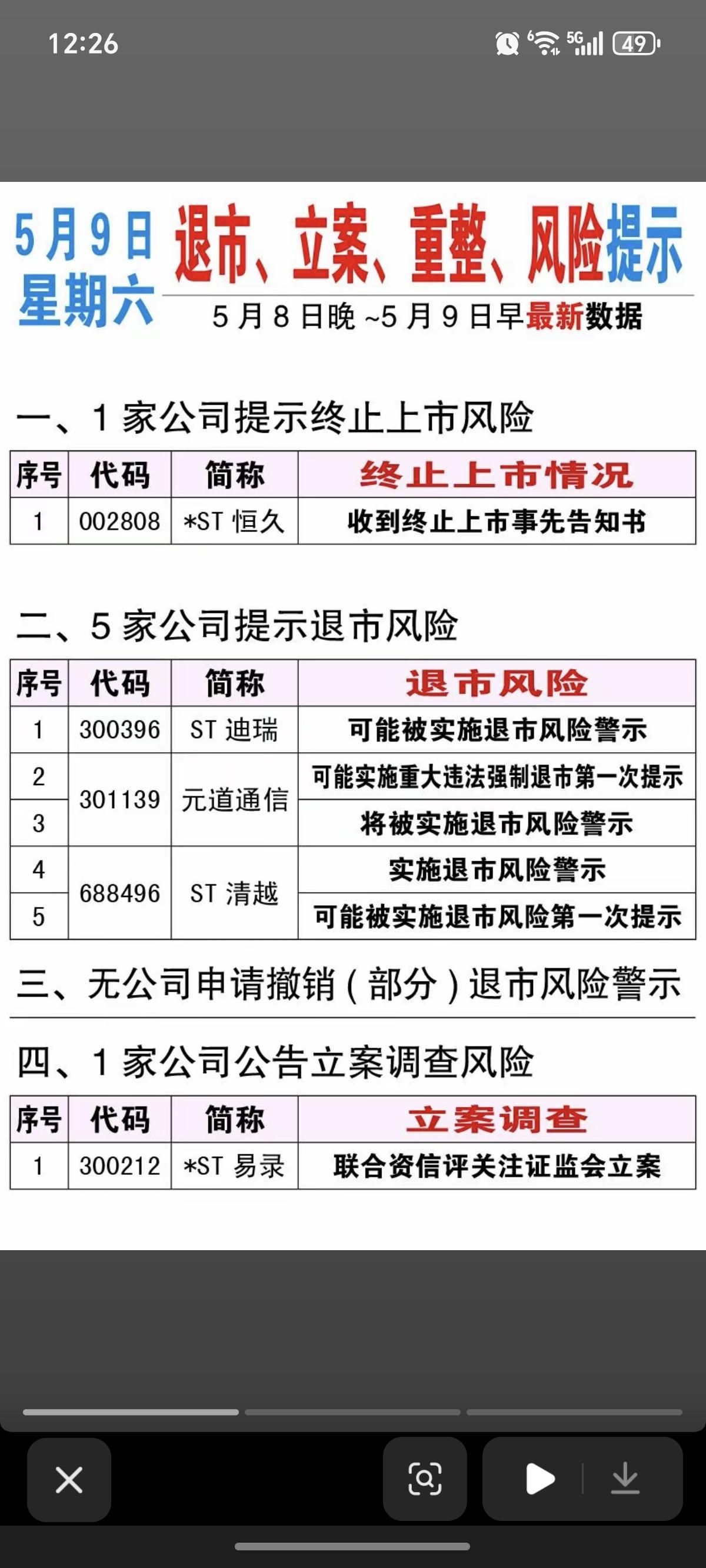 5.9周六  利空消息（退市立案重整风险）汇总：

1家公司提示终止上市风险
5