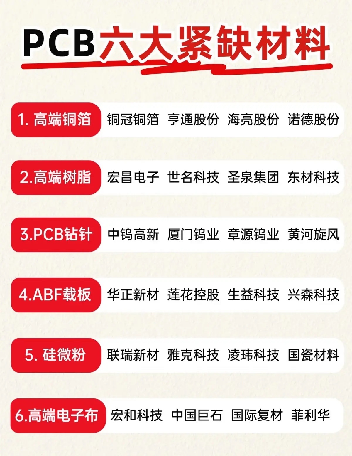  AI算力拉动PCB爆发！六大紧缺上游材料，一文梳理清楚 ​​​