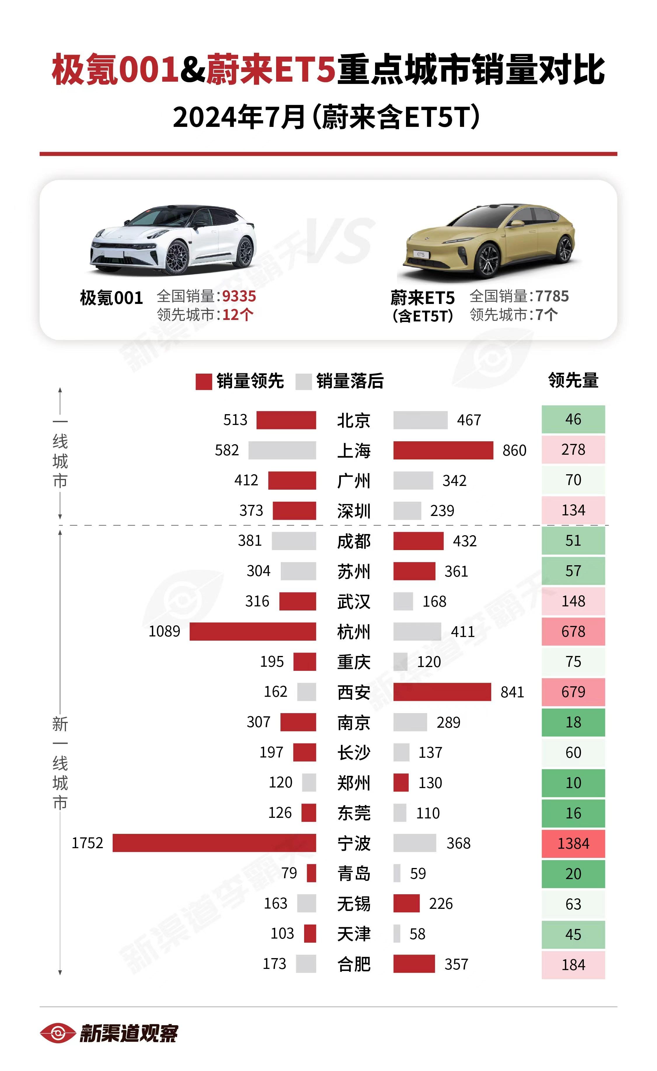 【极氪001 vs. 蔚来ET5(含ET5T) 7月重点城市销量对比】24年7月
