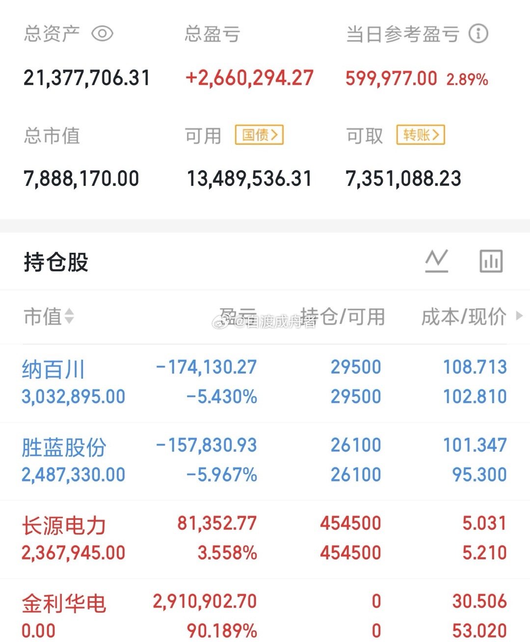 今天是05月25号星期一，龍哥（500w）翻倍操作之旅的第141天（不再开新仓，