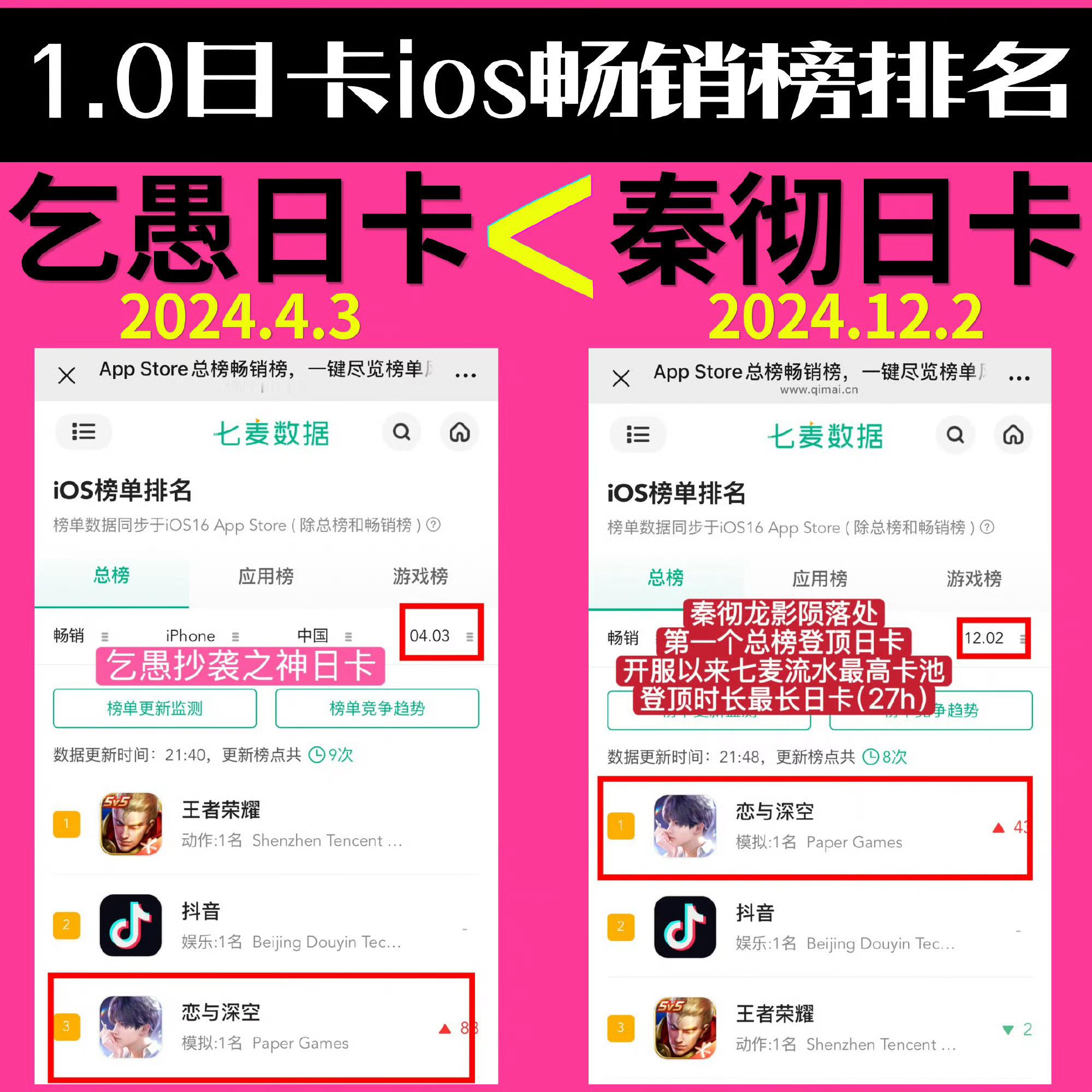恋与深空成绩差的同学不要打扰成绩好的同学，没有登顶两次的同学不要打扰登顶两次的同