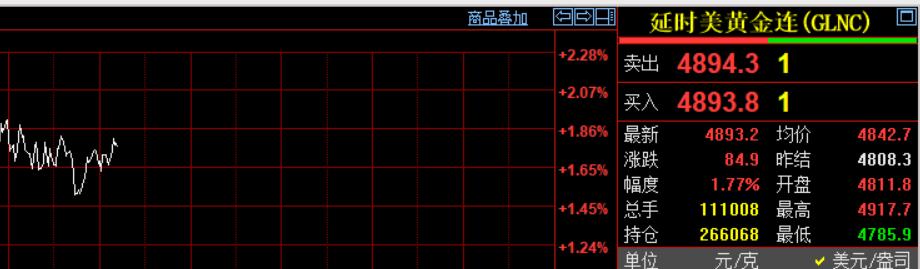 二十多分钟前，
凌晨的钟声敲响了，
习惯性看了一下国际金价走势。

可惜国际金价