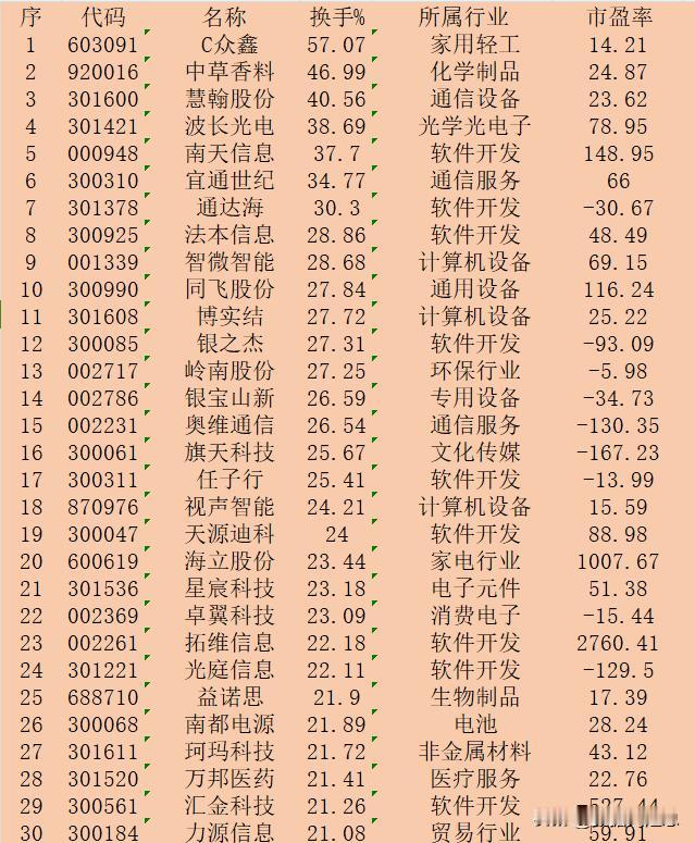 9月23日收盘，“换手率最高”30强名单一览！

序 代码 名称 换手% 所属行