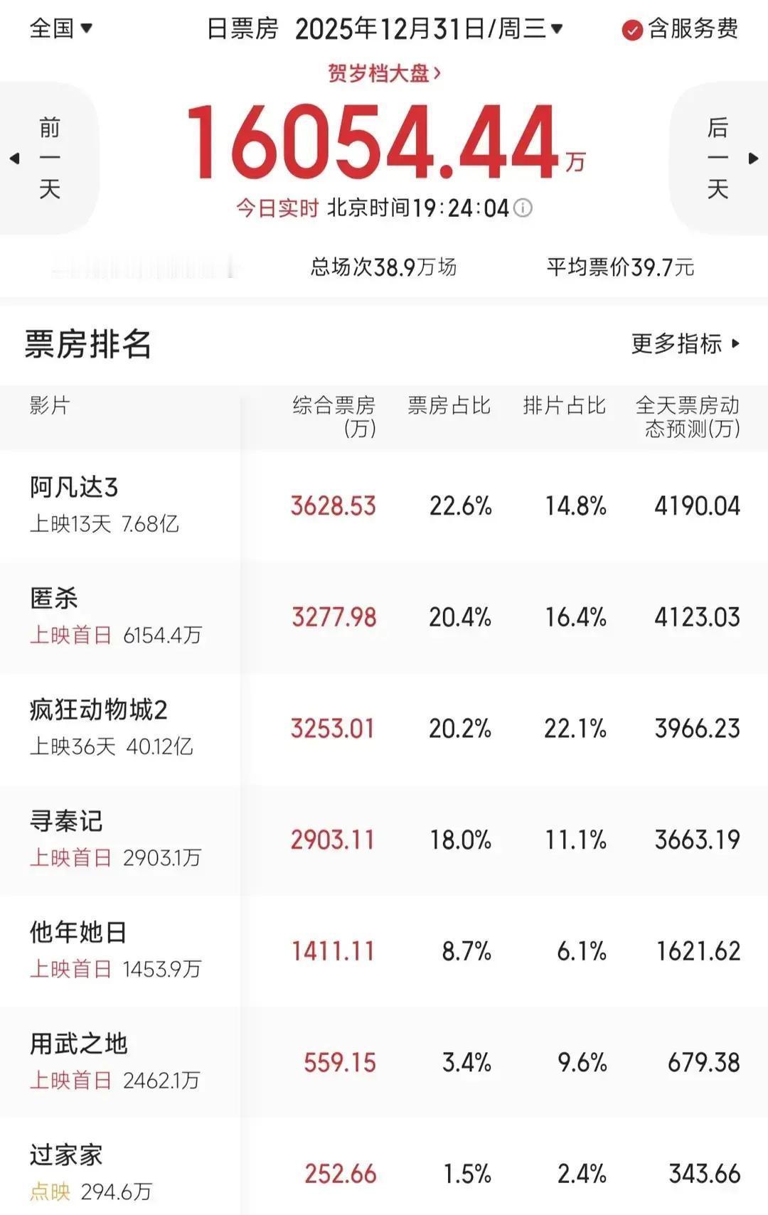 《疯狂动物城2》40亿，《阿凡达3》8亿，差距5倍
 
上映第21天，前者单日还