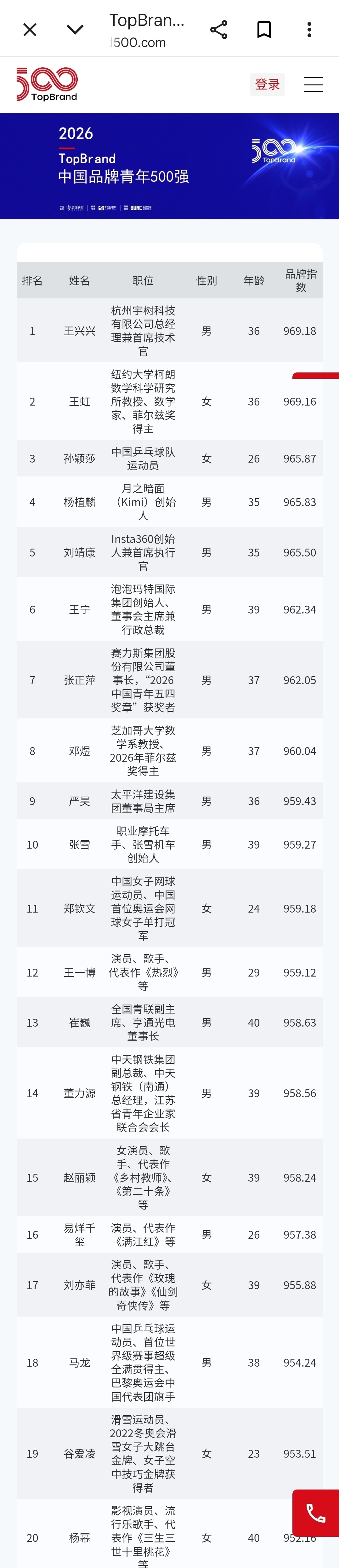 实力收获认可！王楚钦入选2026中国品牌青年500强榜单2026中国品牌青年50