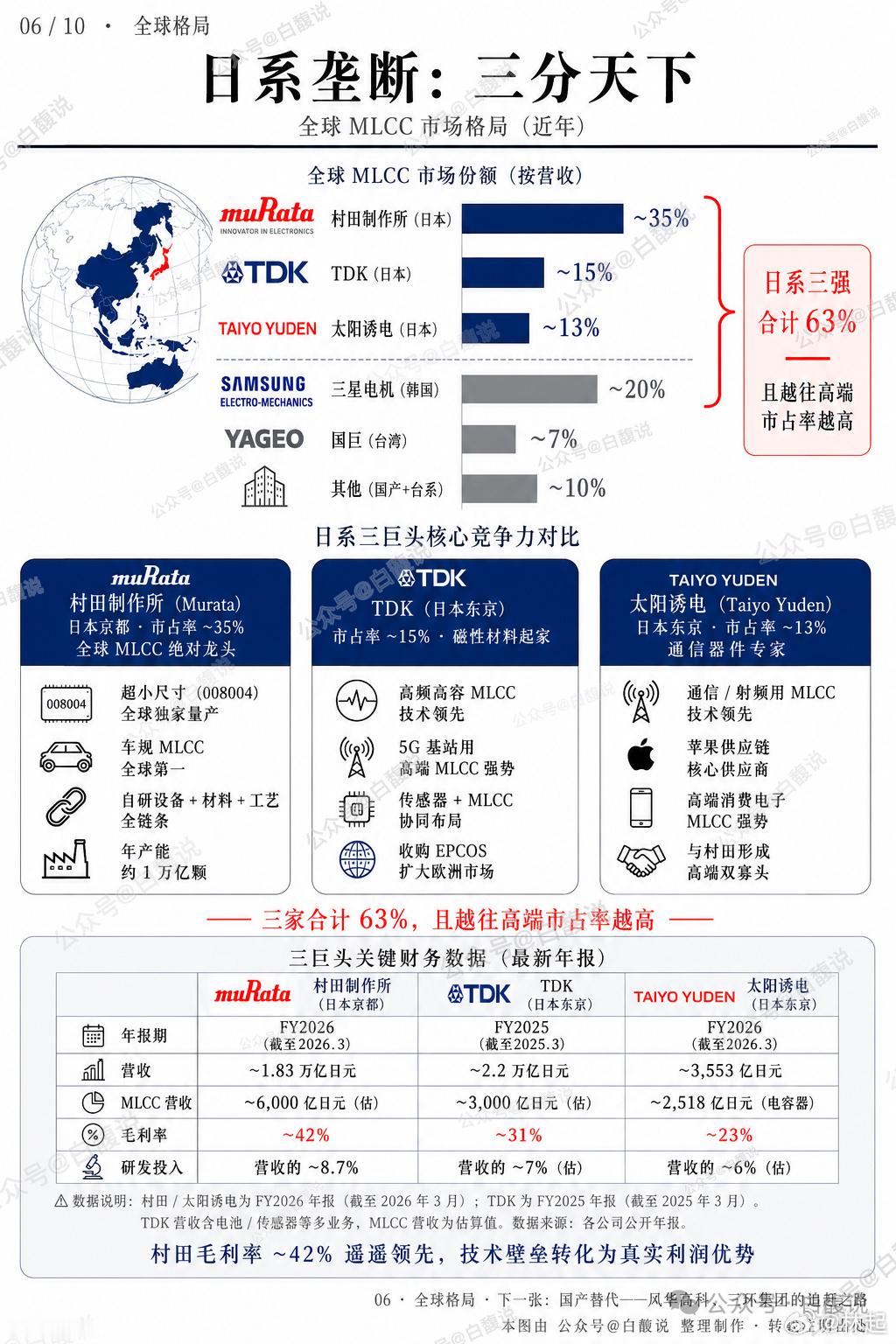别看一个小小多层陶瓷电容，63%的市场握在日本企业手上。日本能占有的市场，就一定