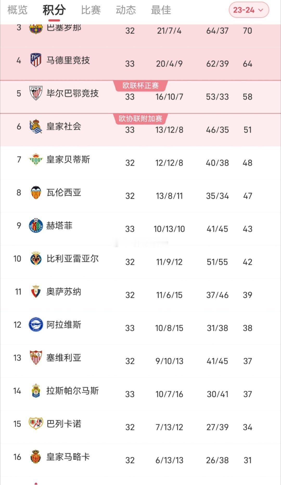 六分了，按理说前四没什么问题了 ​​​