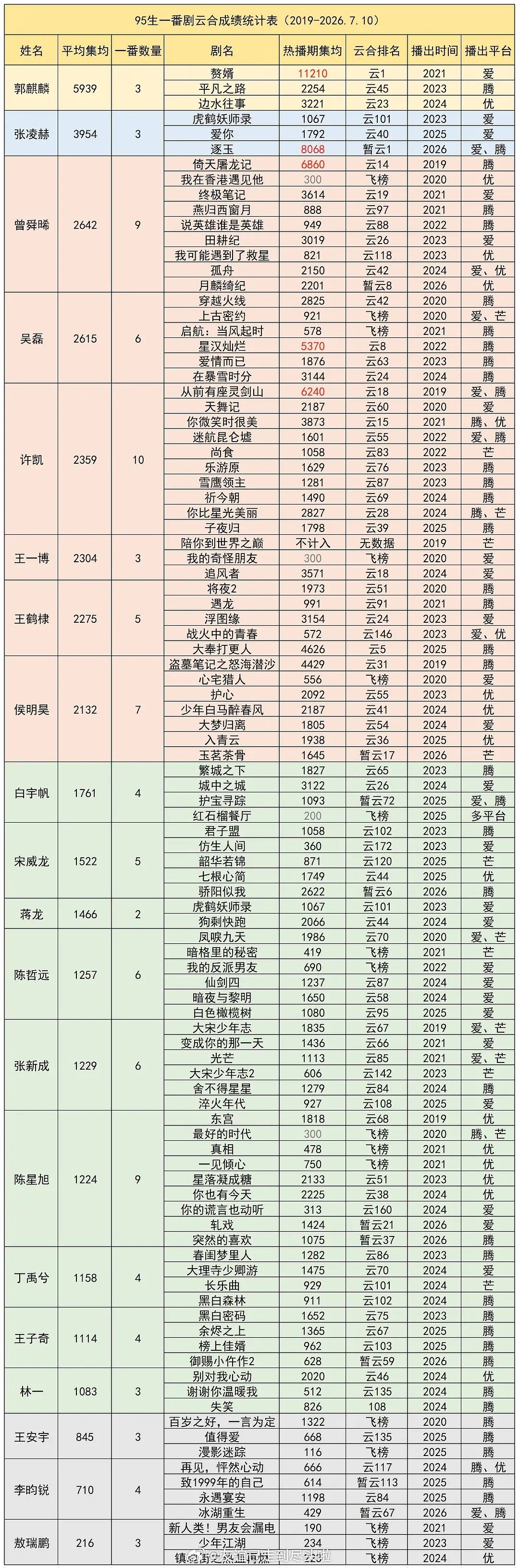 95生一番云合热播期集均统计郭麒麟 张凌赫 曾舜晞 吴磊 许凯 王一博 王鹤棣 