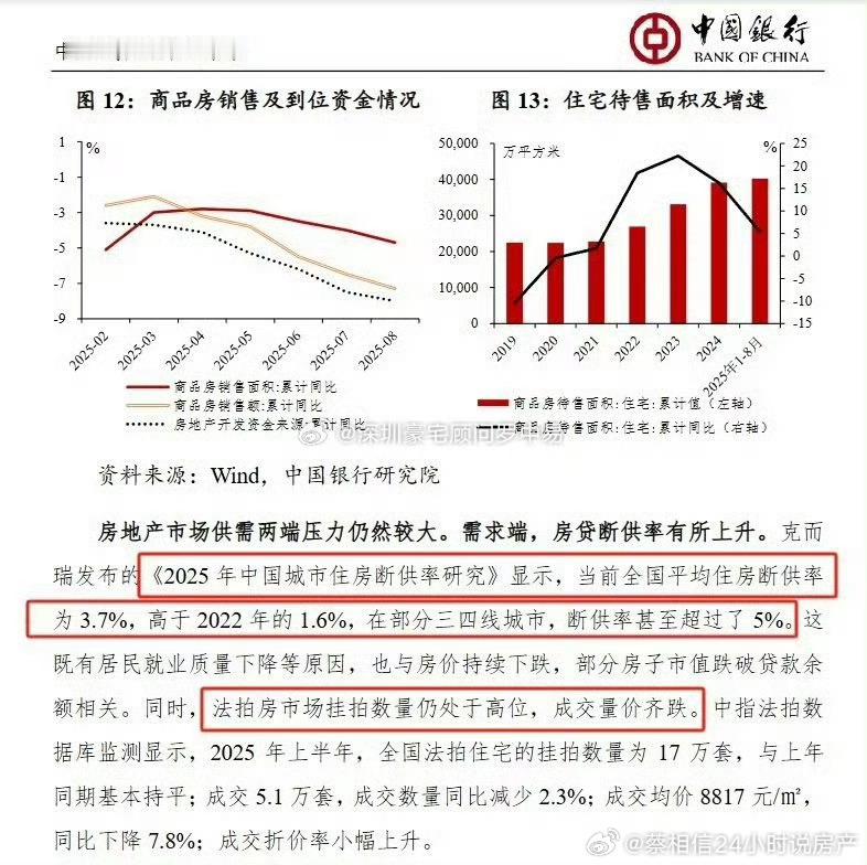 全国平均断供率3.7%，部分三四线城市超过5%，这个数据很恐怖啊，大家都在艰难的