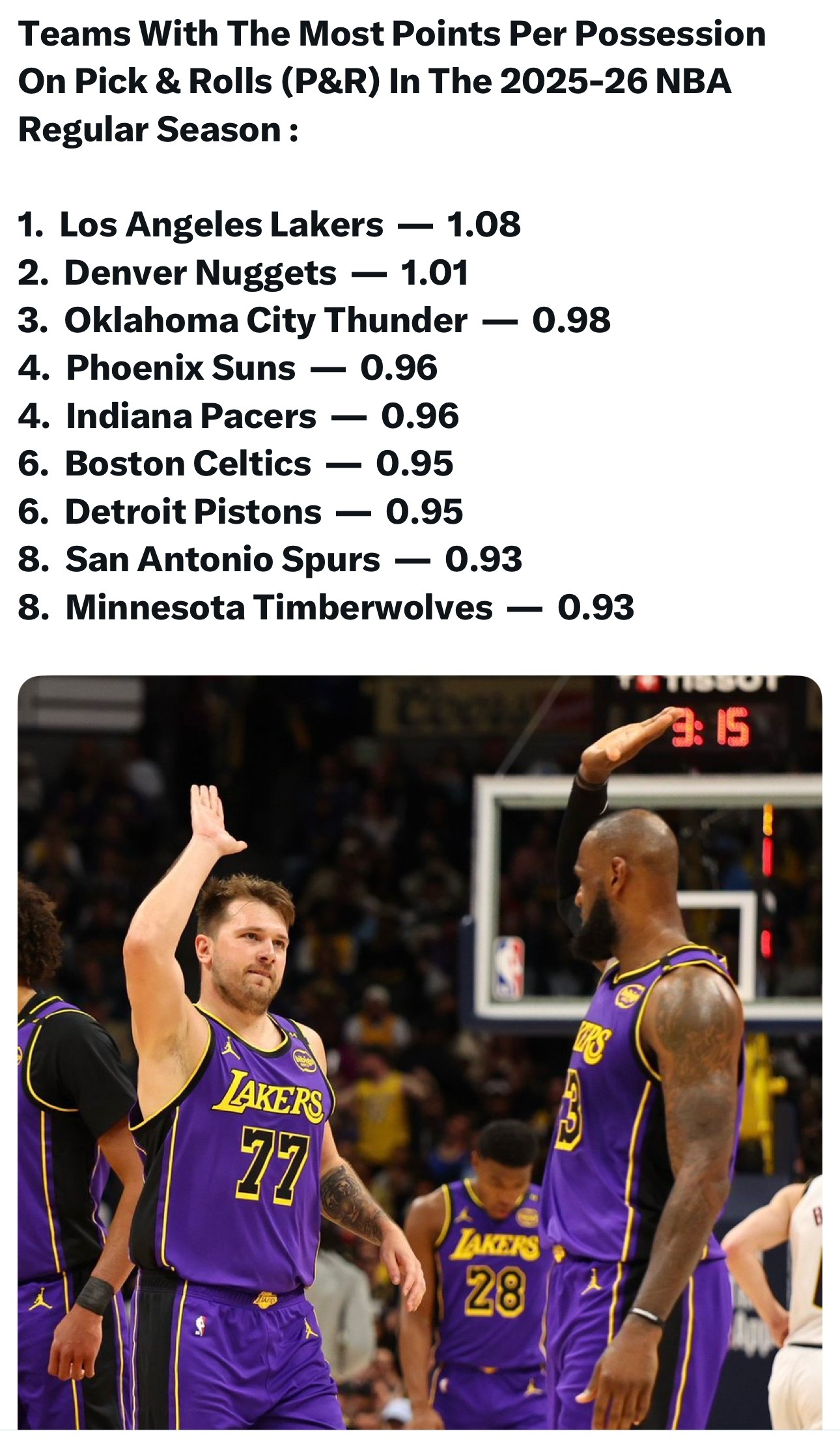 本赛季至今，湖人每次发动挡拆能得到1.08分暂列联盟第一。 