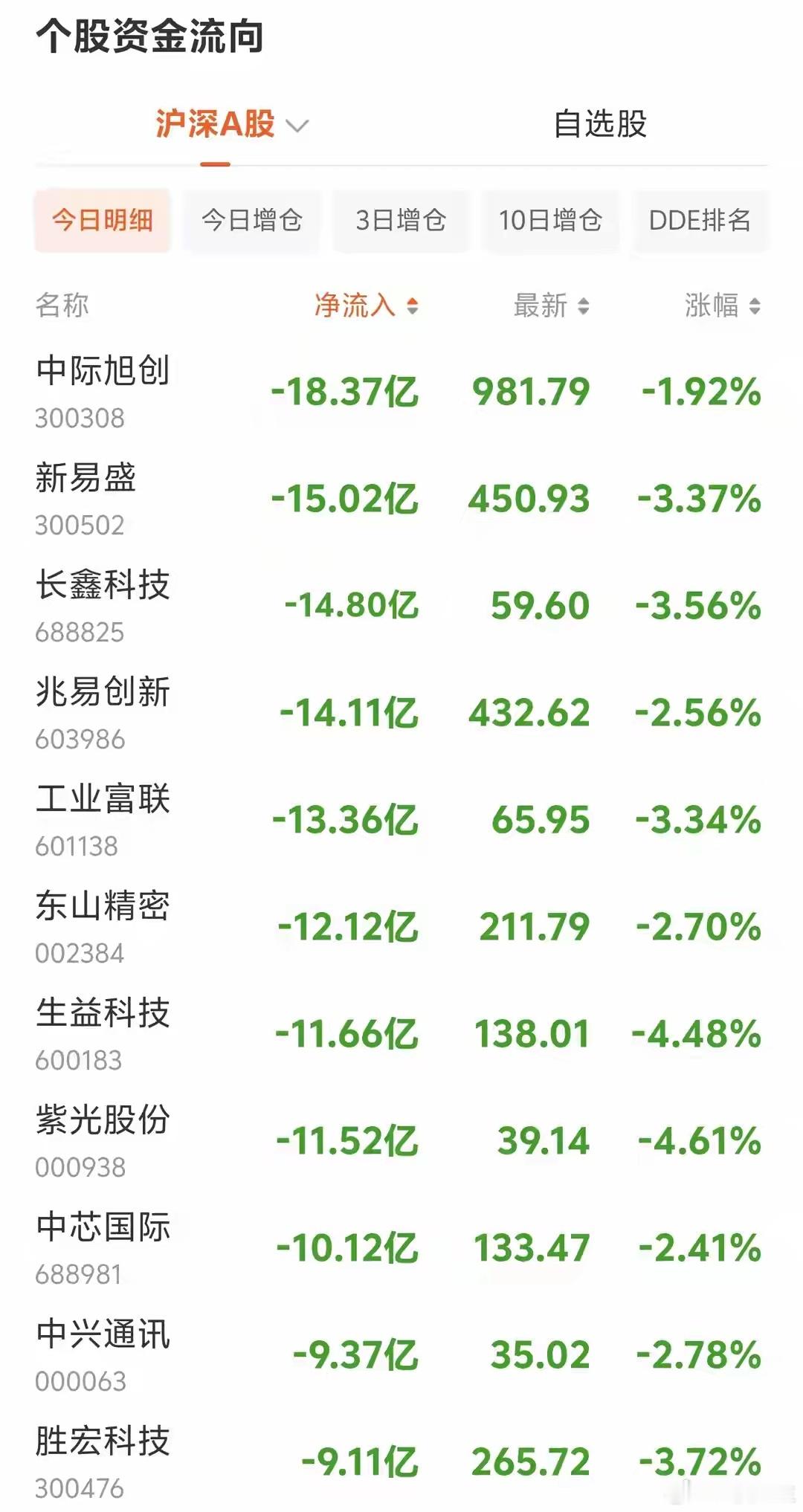 资金大举出逃！8.18下午13点，主力大额净流出个股一览🔥午后13时，市场分歧