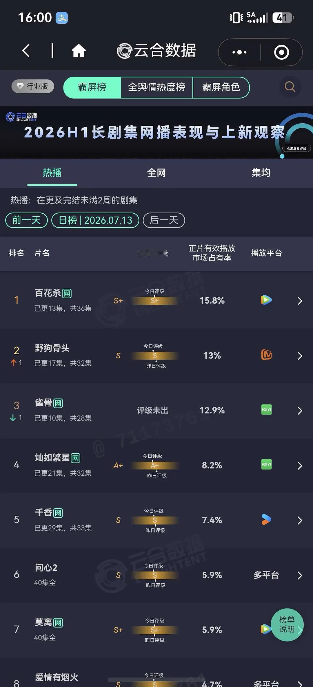 孟子义、何与百花杀S评级播出S+效果连续4天双云登顶 