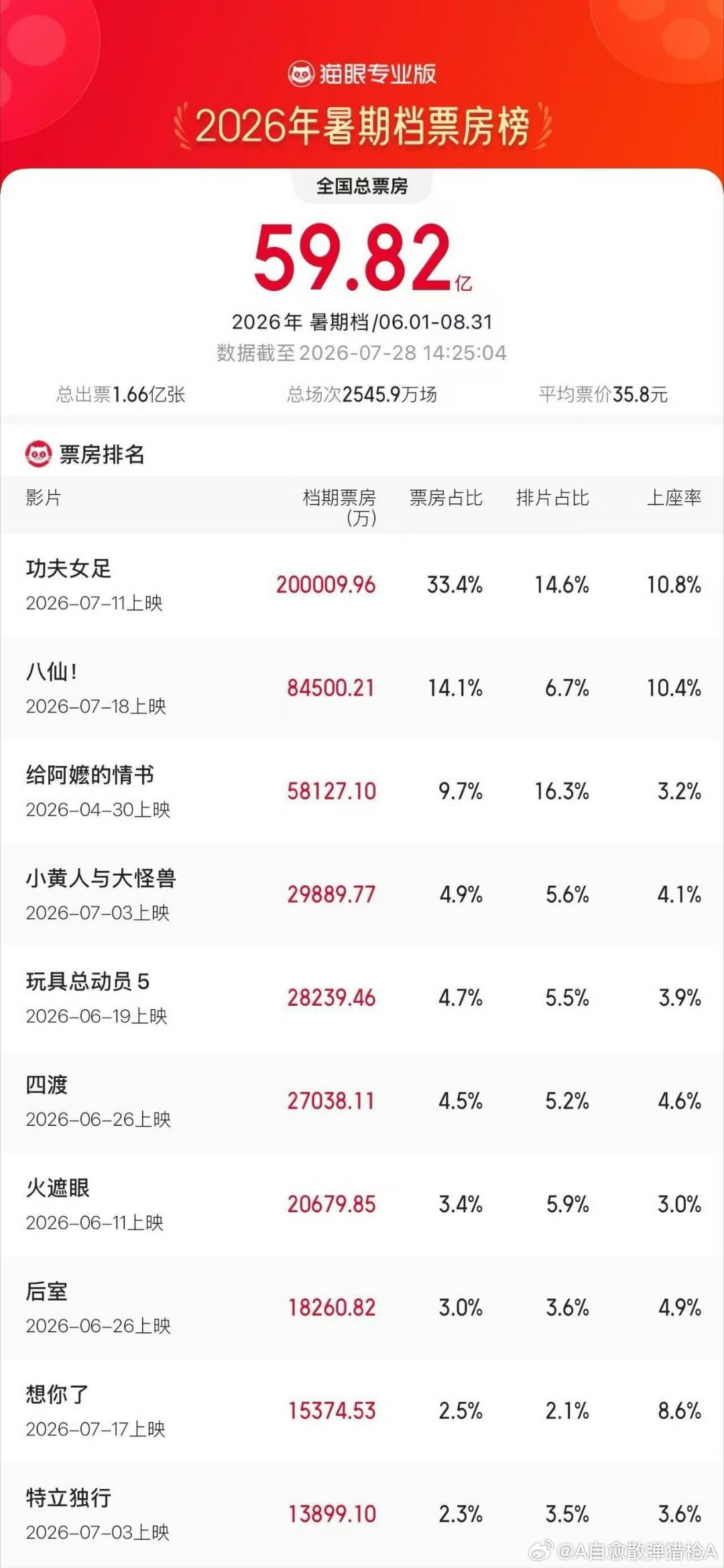 周星驰导演；张小斐，迪丽热巴，张艺兴领衔主演电影《功夫女足》票房破20亿！牛逼！