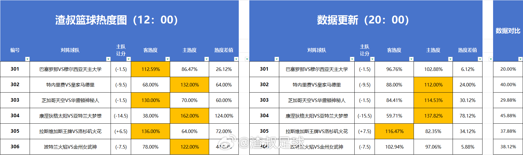 篮球热度图更新 