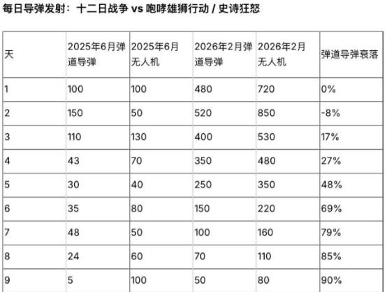 战争要结束的标志？以色列数据：伊朗导弹发射率下降92%
 
从2月28日开战第一