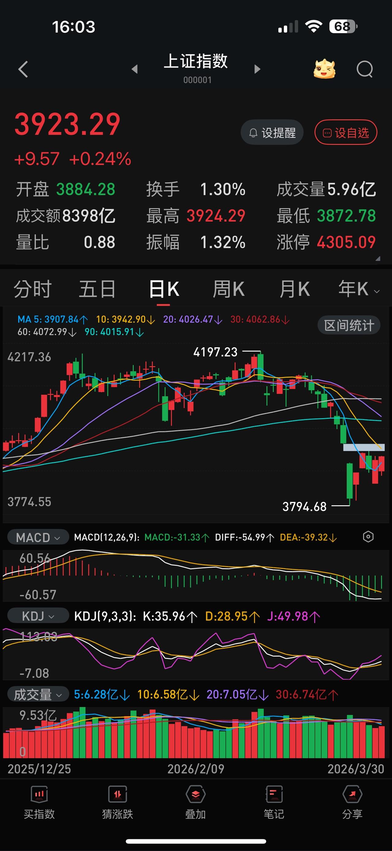 连续两个交易日都是低开高走，这是走出了独立行情了吗？
在欧美日韩市场加上油价双重