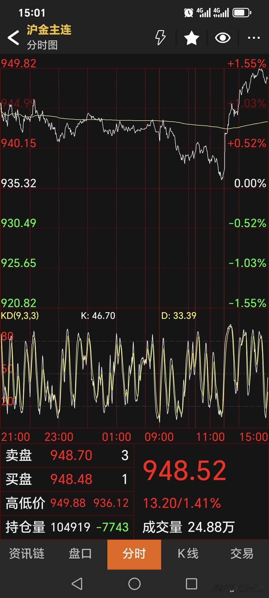 周五，
国内黄金期货
继续偏强运行。
主力合约收盘于948.52元，
较上一日上