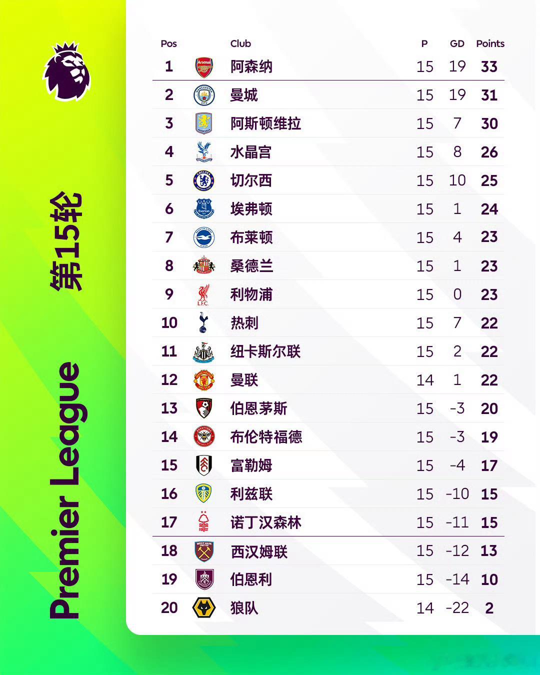 英超第15轮仅剩最后一场，曼联客场对阵还没有赢过球的狼队！狼队已经连续5场没有进